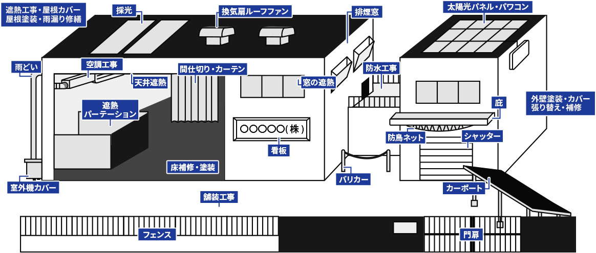 工場・倉庫の課題をトータルで解決します