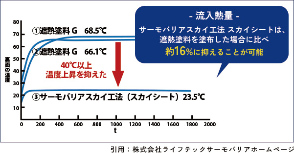 40℃以上温度上昇を抑制 