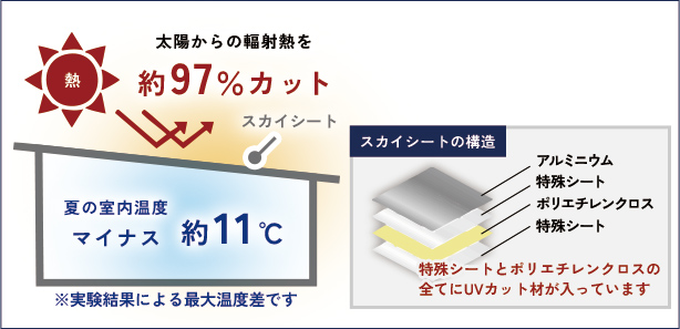 太陽からの輻射熱を97％カット